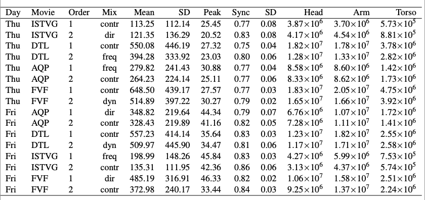 Table 1.0 Movement and sync statistics